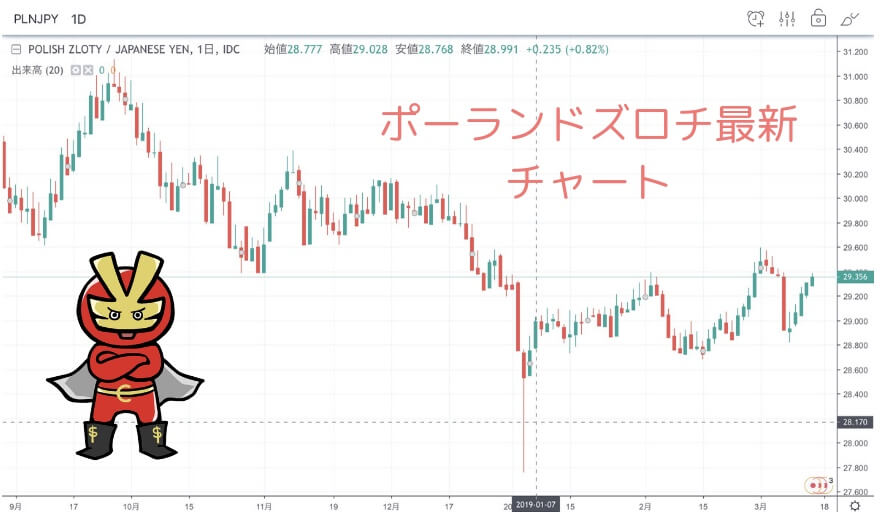 ポーランドズロチのスワップポイント投資 ユーロとサヤ取りしよう 今すぐ始めるfx投資