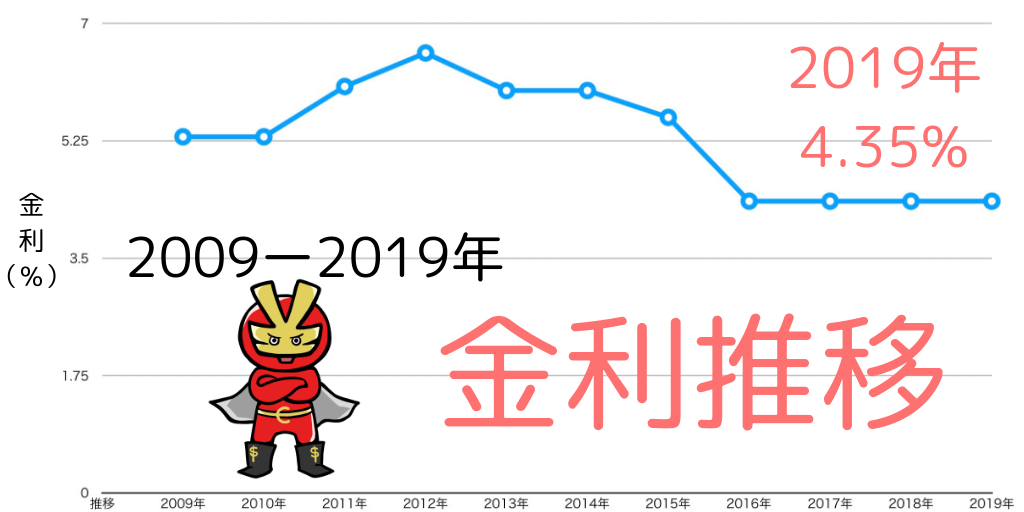 人民元の金利推移