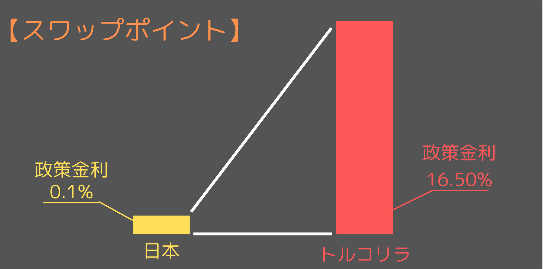 スワップポイントの図
