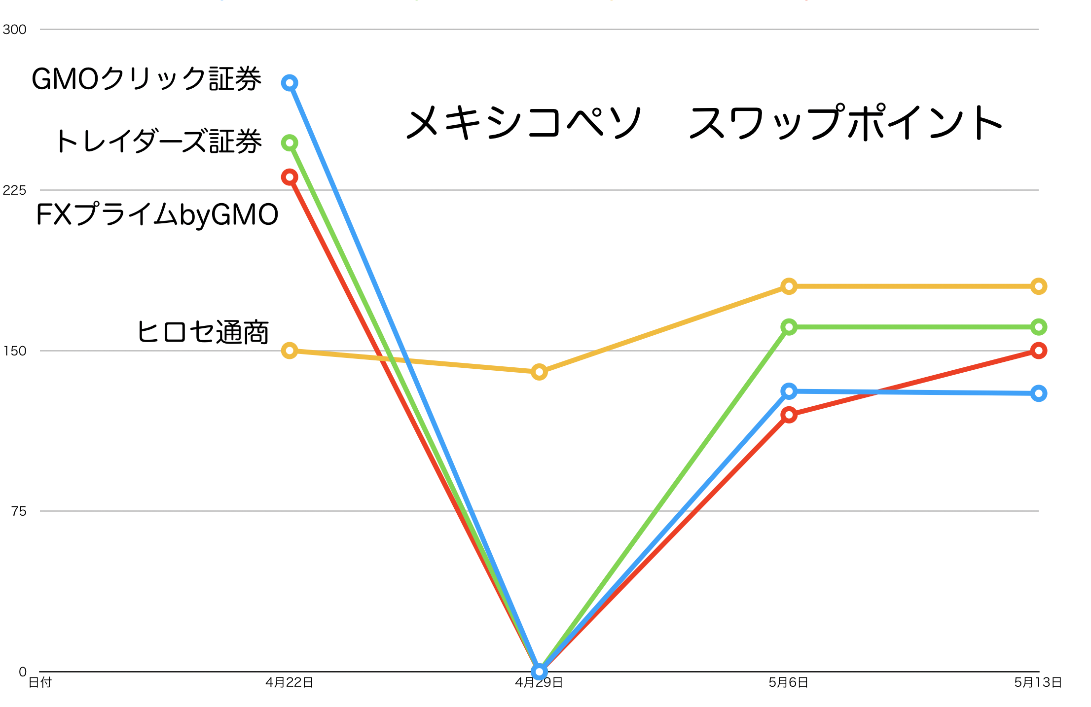 スワップポイント比較の推移