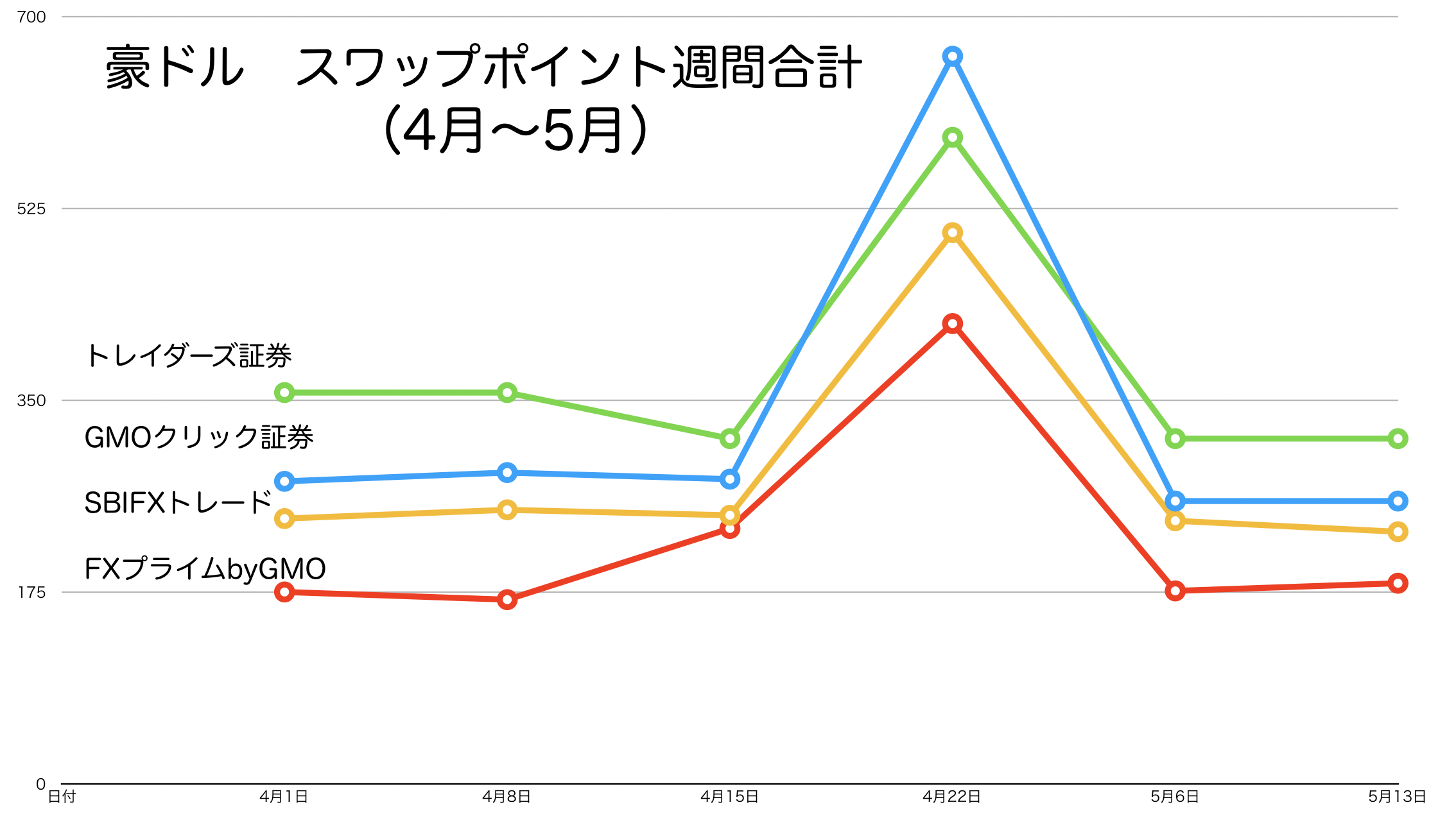 豪ドル(オーストラリアドル)のスワップポイントの推移