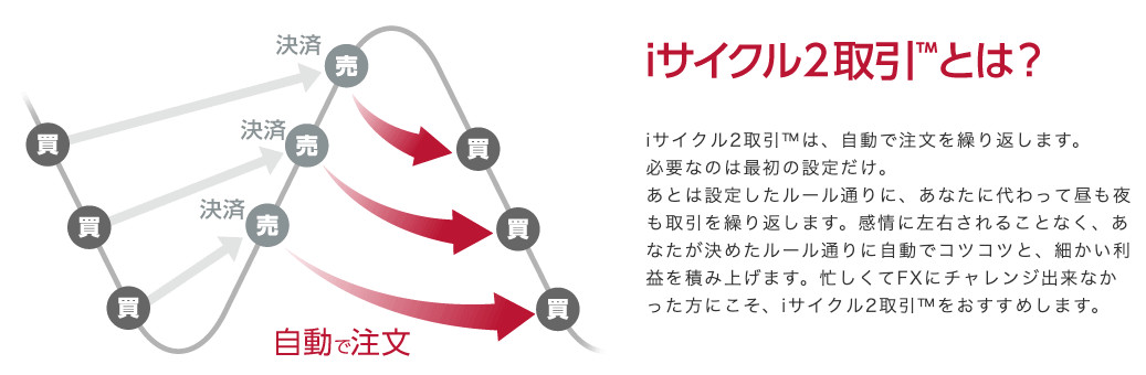 iサイクル2取引