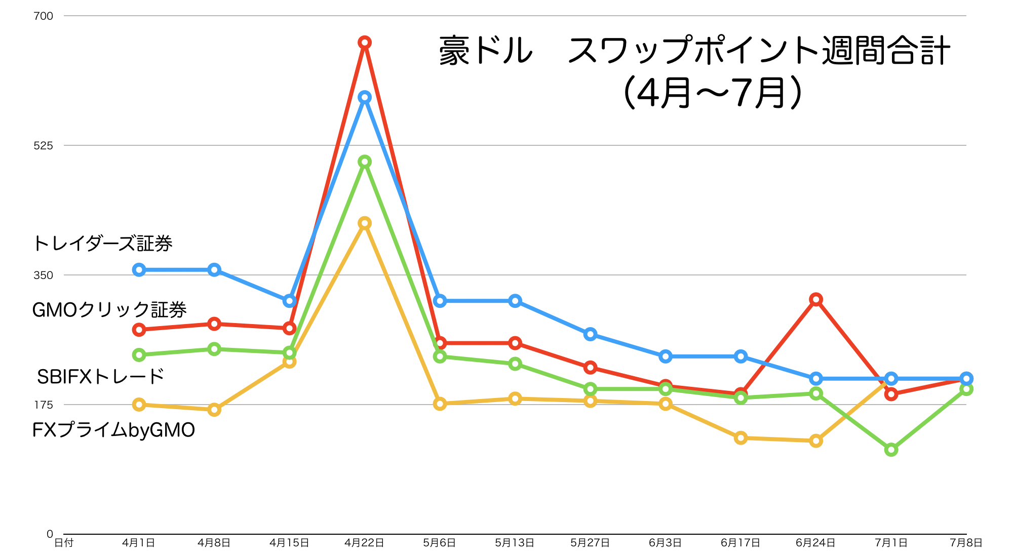 スワップポイント