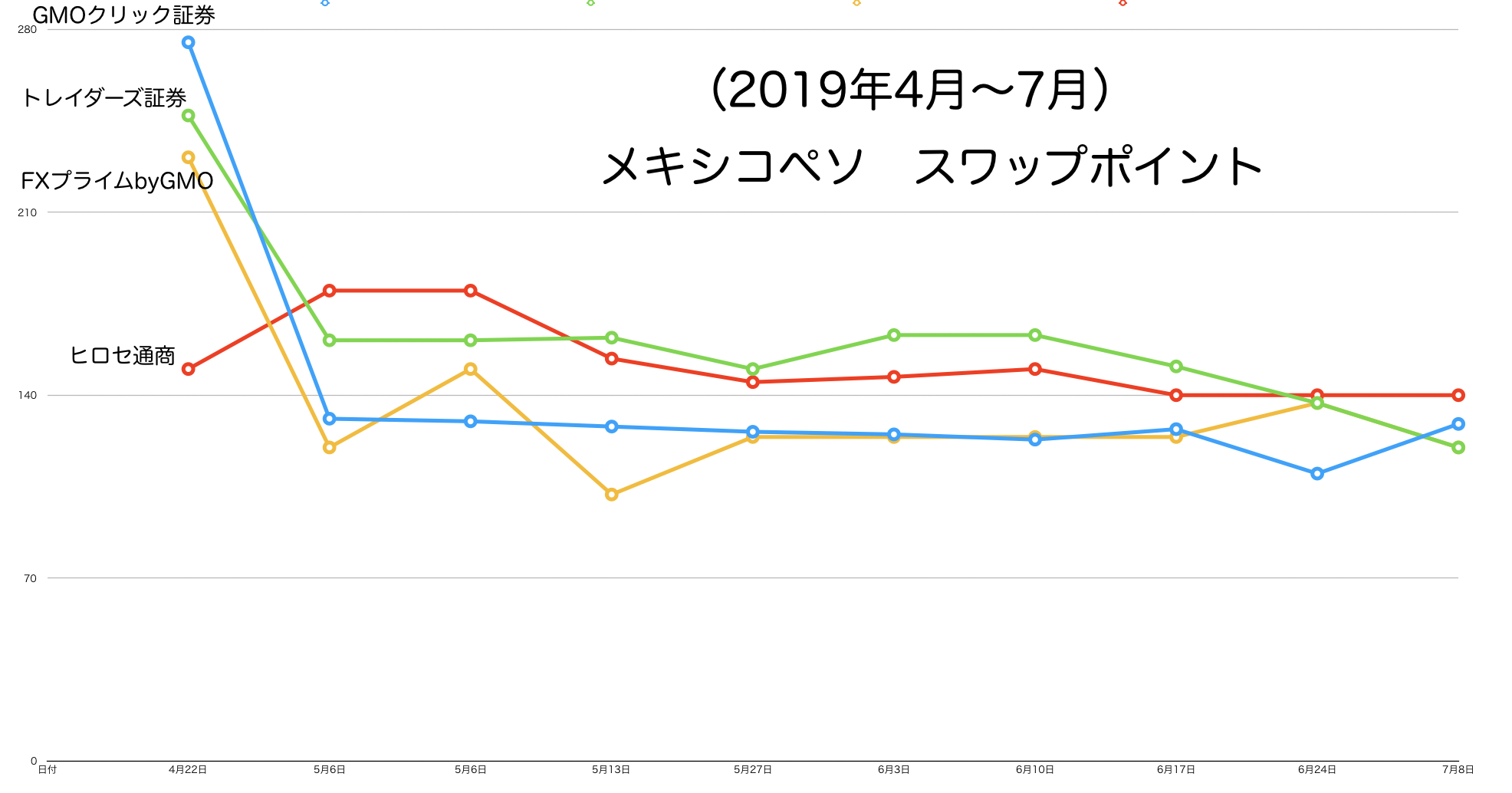 スワップポイント推移