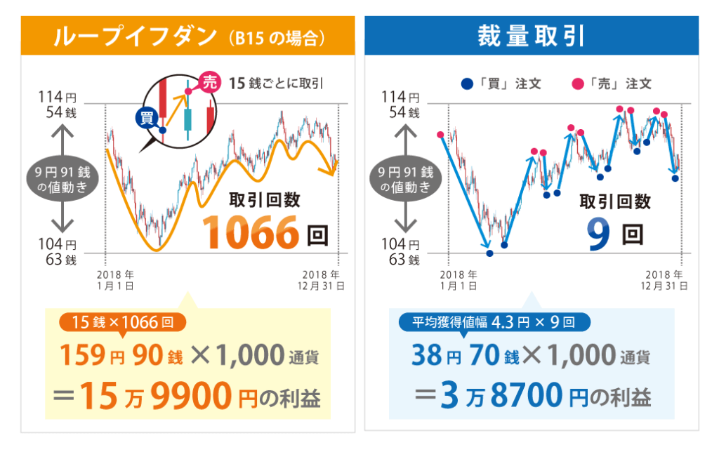 ループイフダンの仕組み