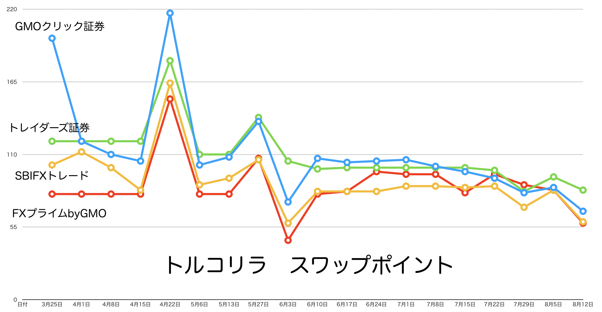 スワップポイント