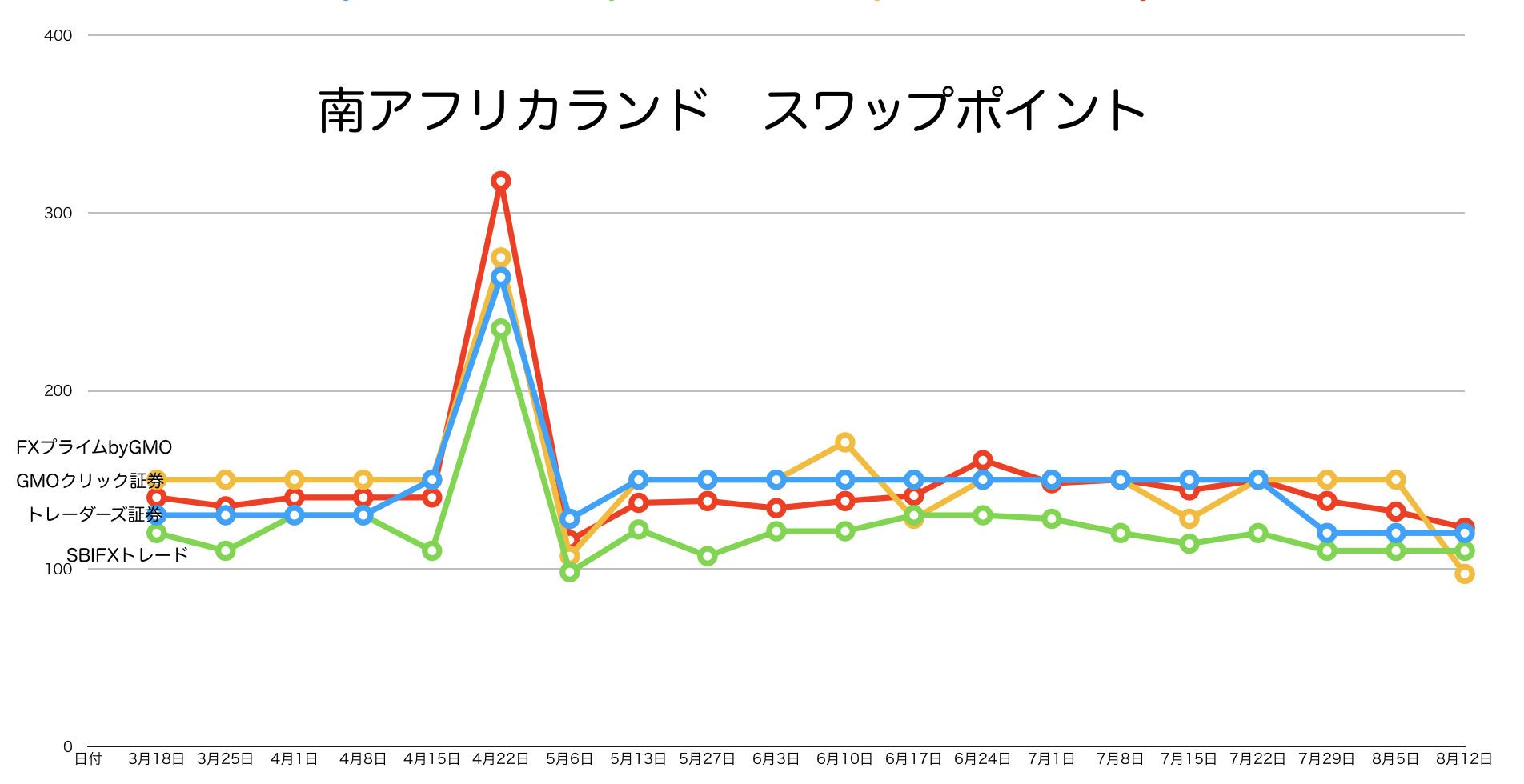 スワップポイント