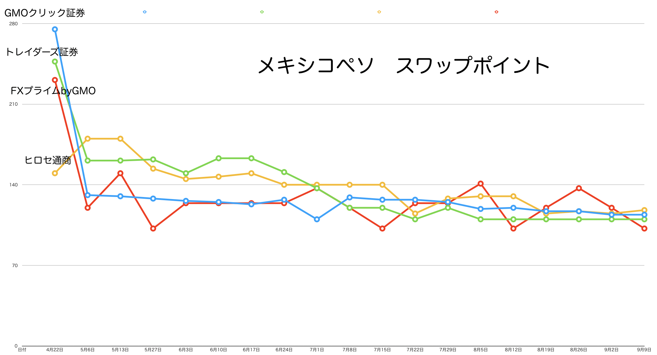 スワップポイント
