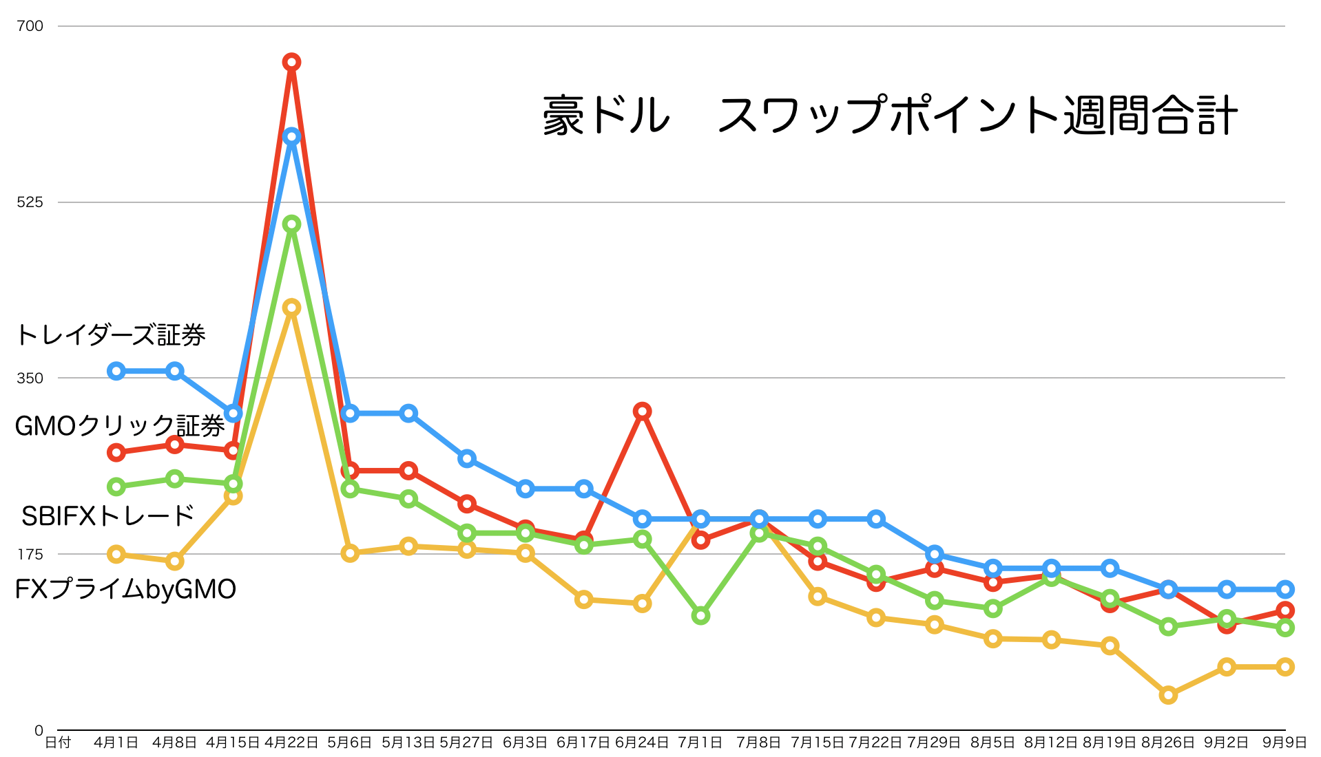 スワップポイント