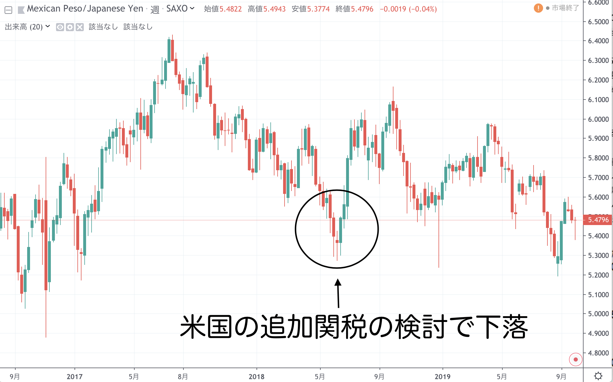 2019年5月のメキシコペソ下落