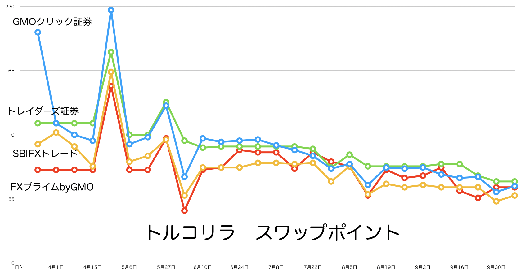 スワップポイント