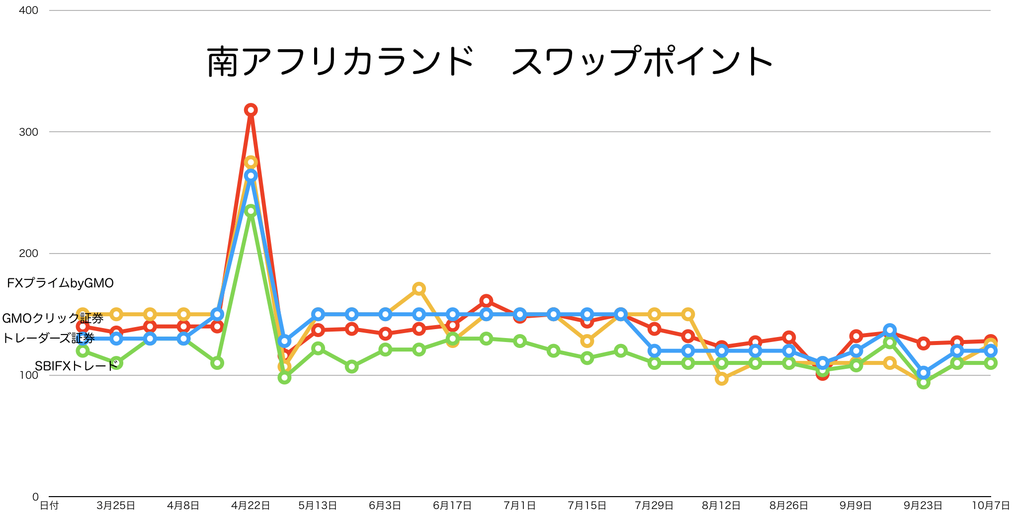 南アフリカランドのスワップ