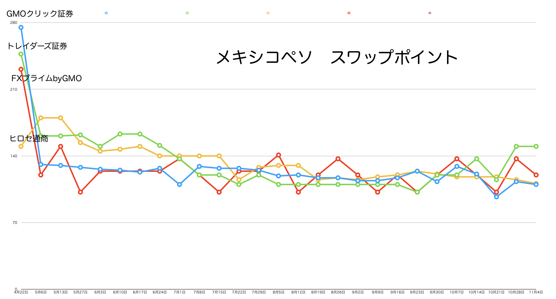 メキシコペソスワップポイント