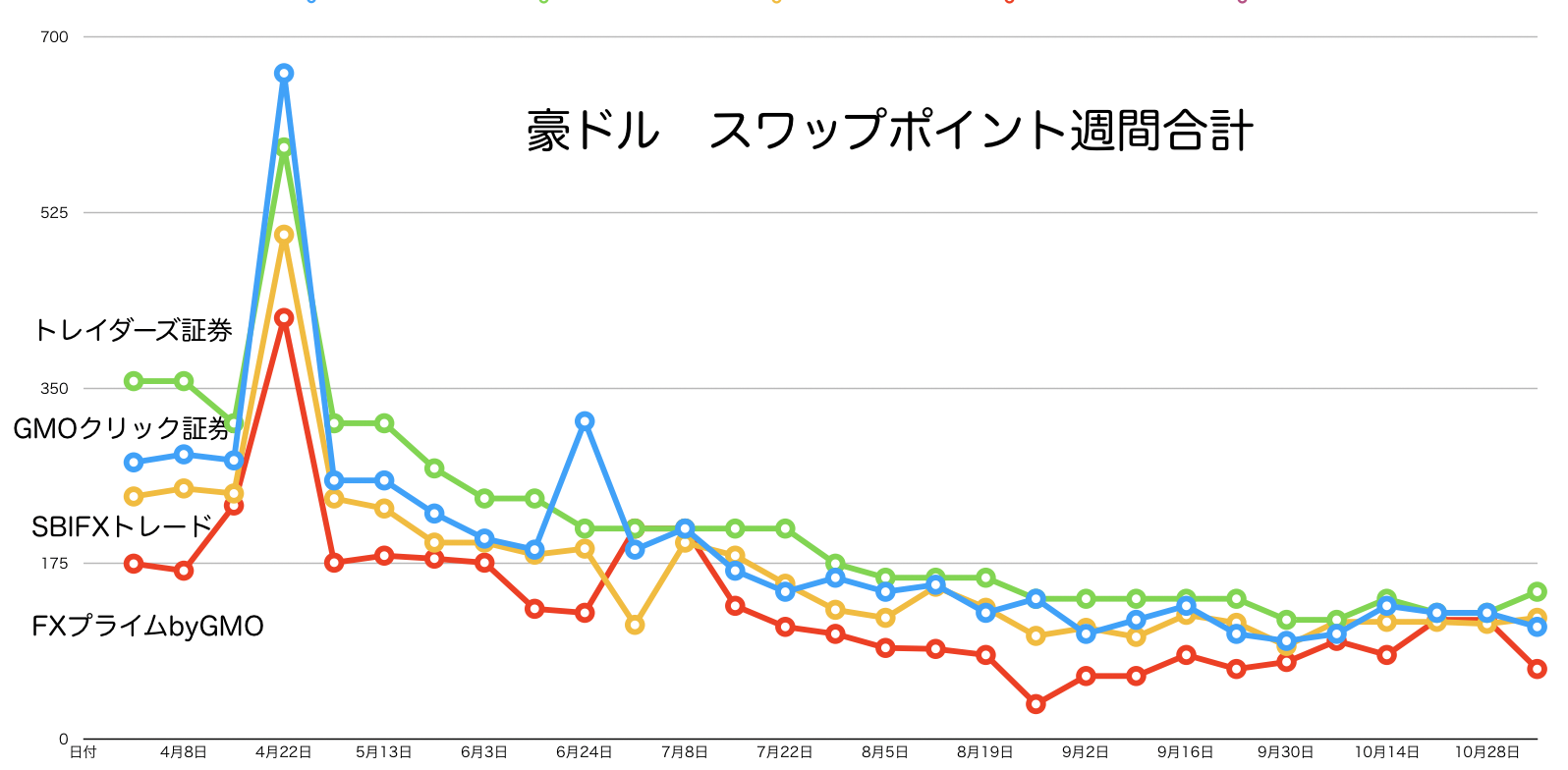 スワップポイント