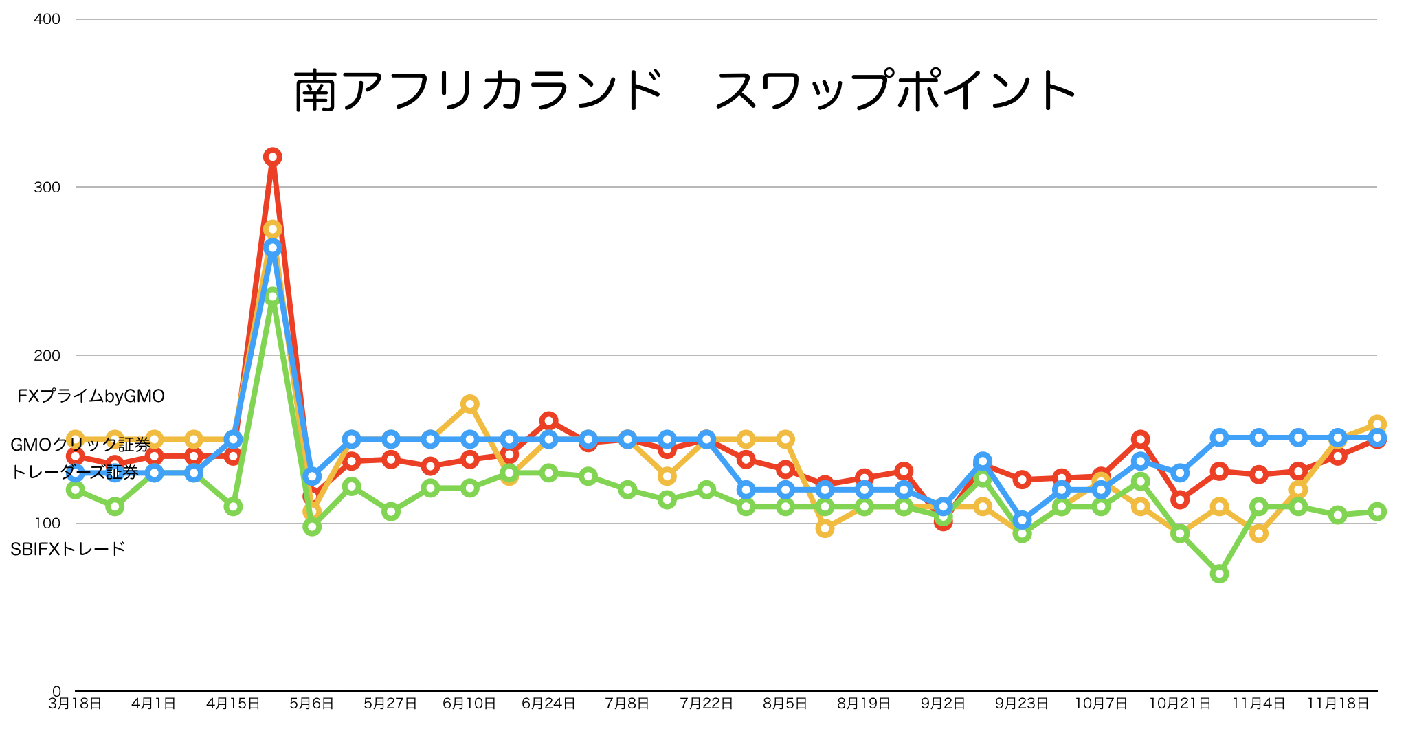 南アフリカランドのスワップポイント