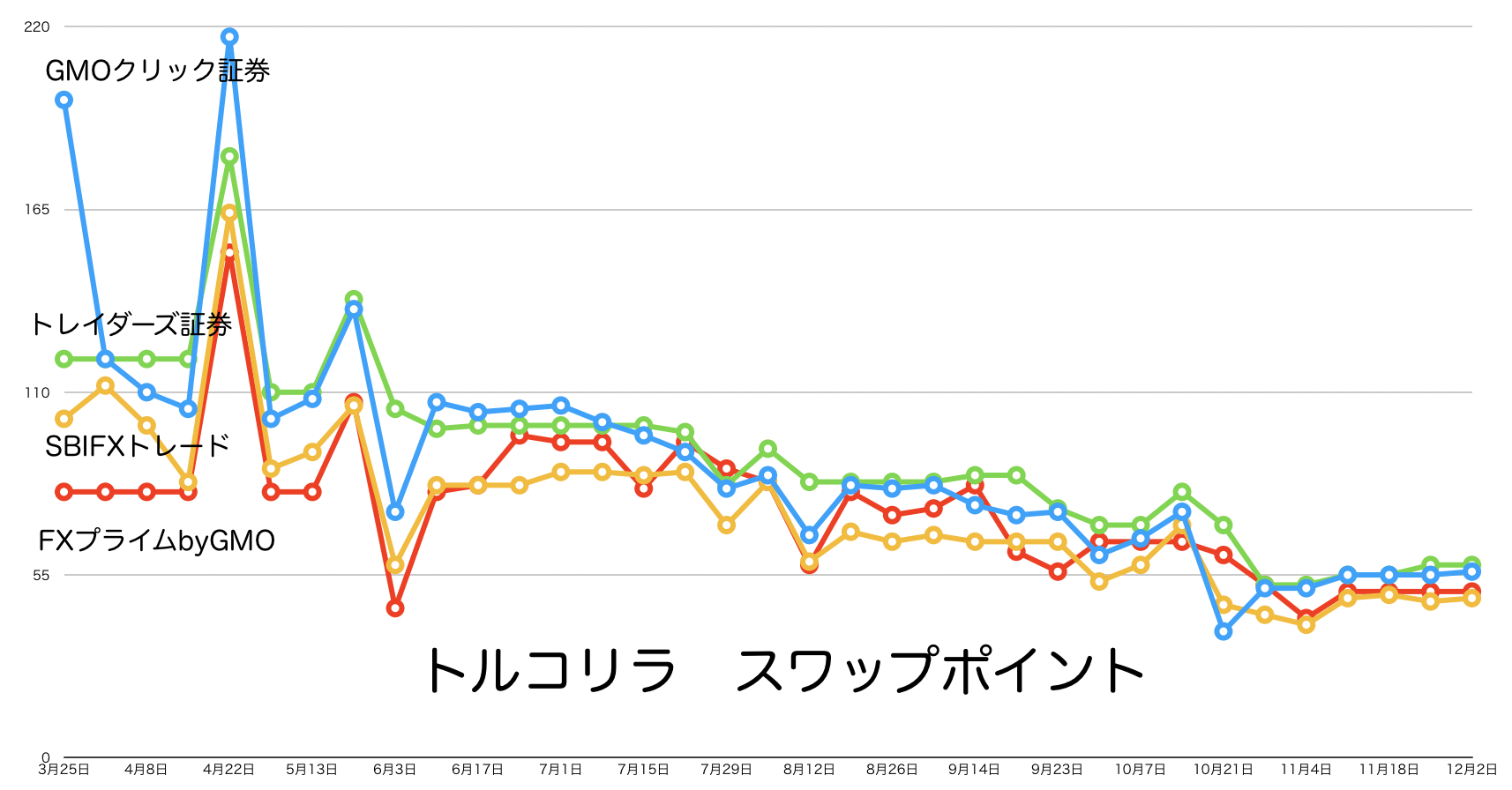 トルコリラのスワップポイント