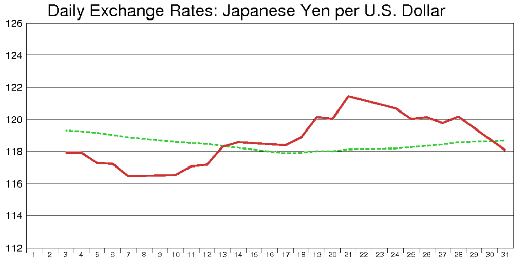 米ドル円（2003年3月）