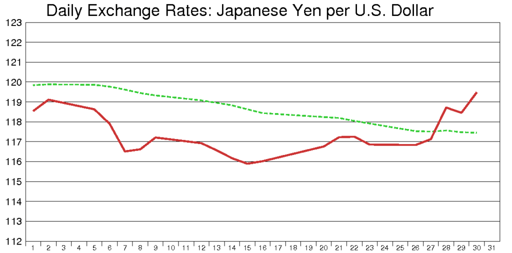 米ドル円（2003年5月）