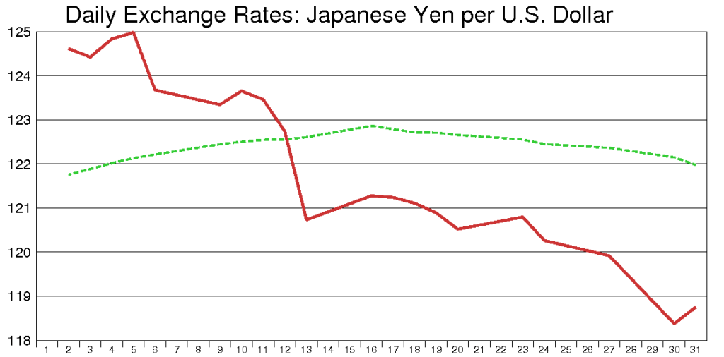 米ドル円（2002年12月）