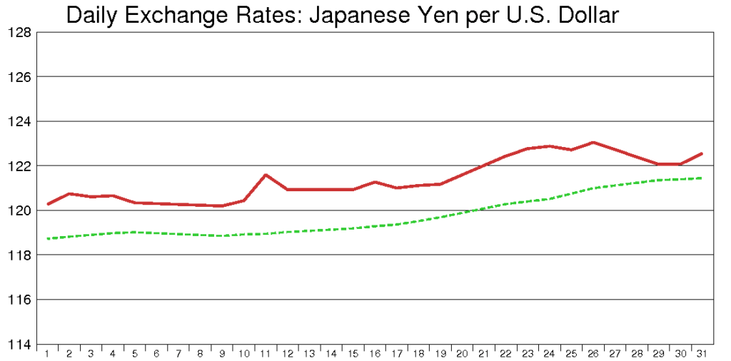 米ドル円（2001年10月）