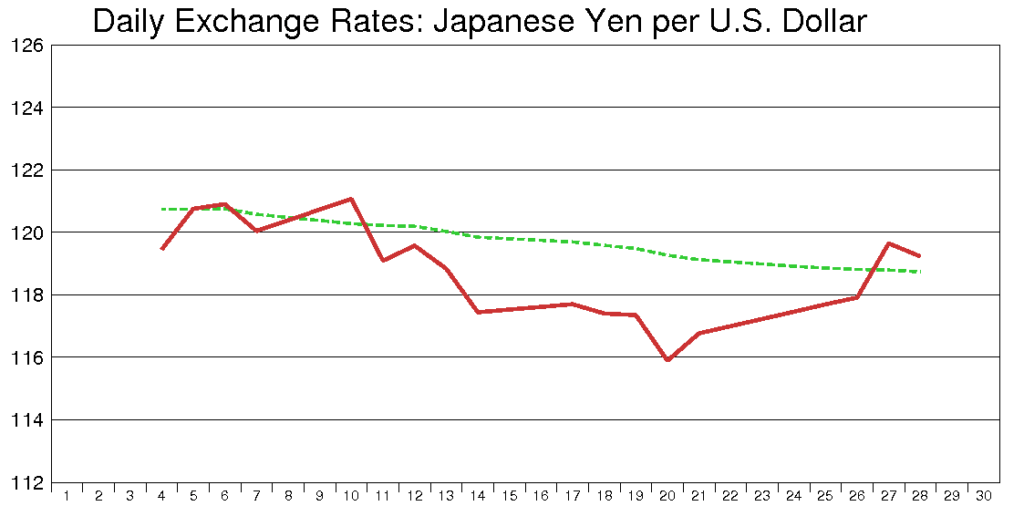 米ドル円（2001年9月）