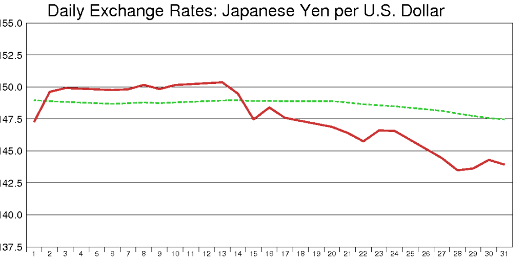 米ドル円（1990年8月）