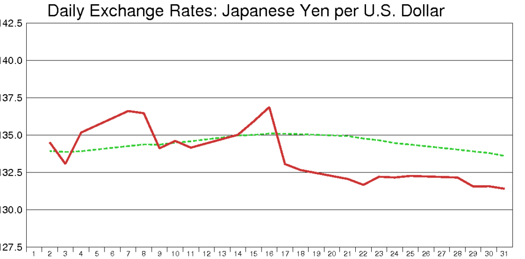 米ドル円（1991年1月）