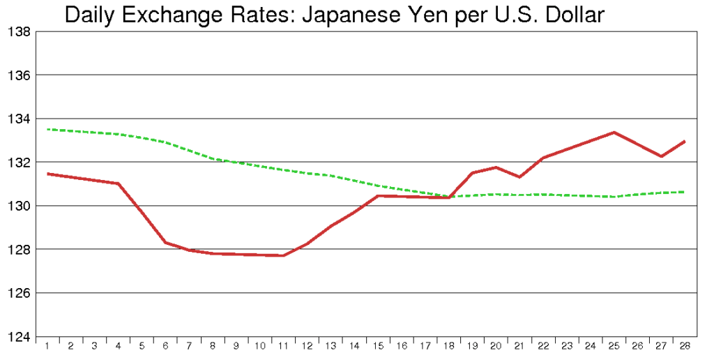 米ドル円（1991年2月）