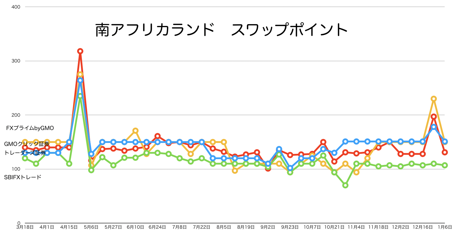 南アフリカランドのスワップポイント