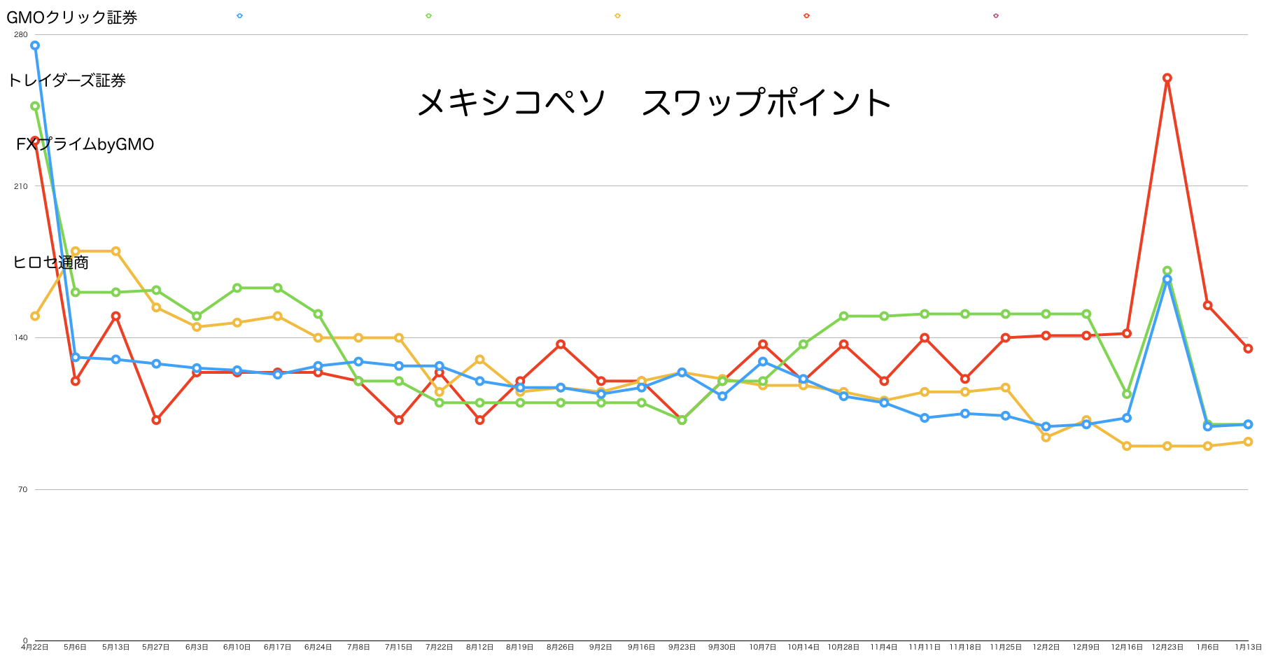 メキシコペソのスワップポイント