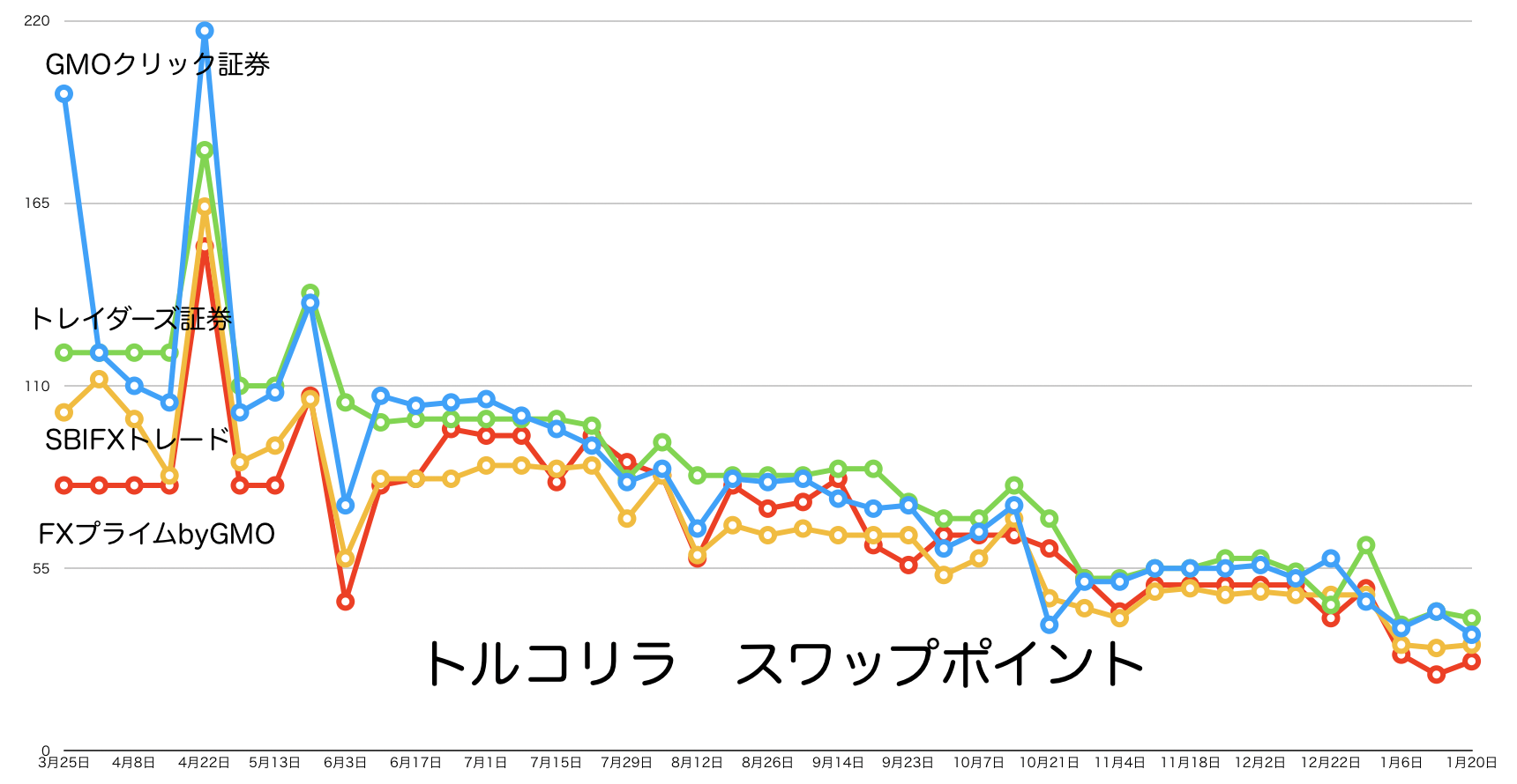 トルコリラのスワップポイント