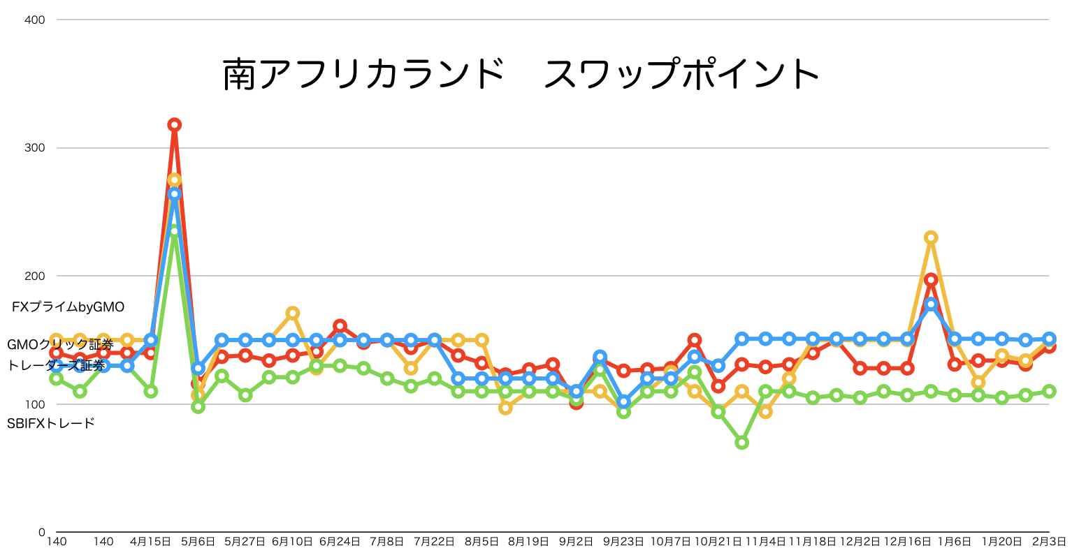 南アフリカランドのスワップポイント