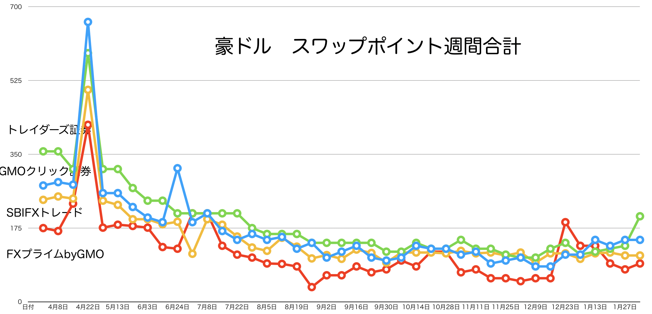 豪ドルのスワップポイント