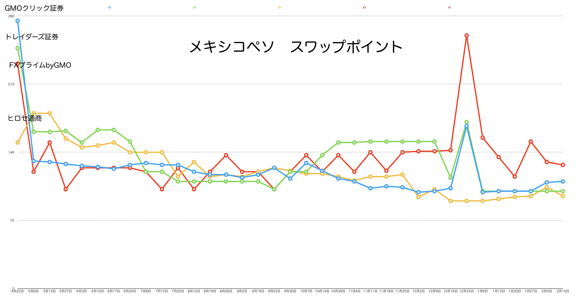 メキシコペソのスワップポイント
