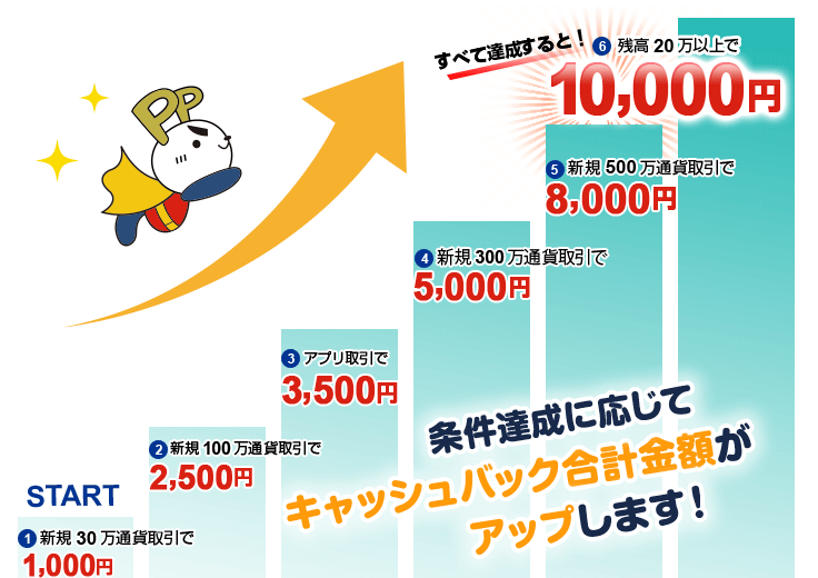 FXプライムGMO新規キャッシュバック条件