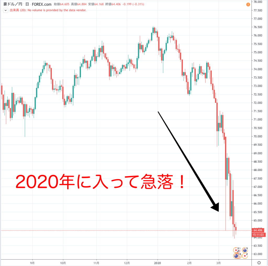 豪ドル円の現在チャート