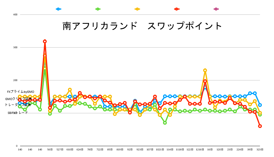 南アフリカランド スワップポイント