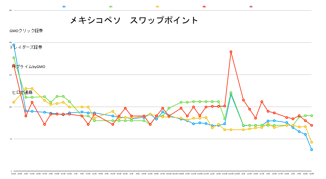 メキシコペソ スワップポイント