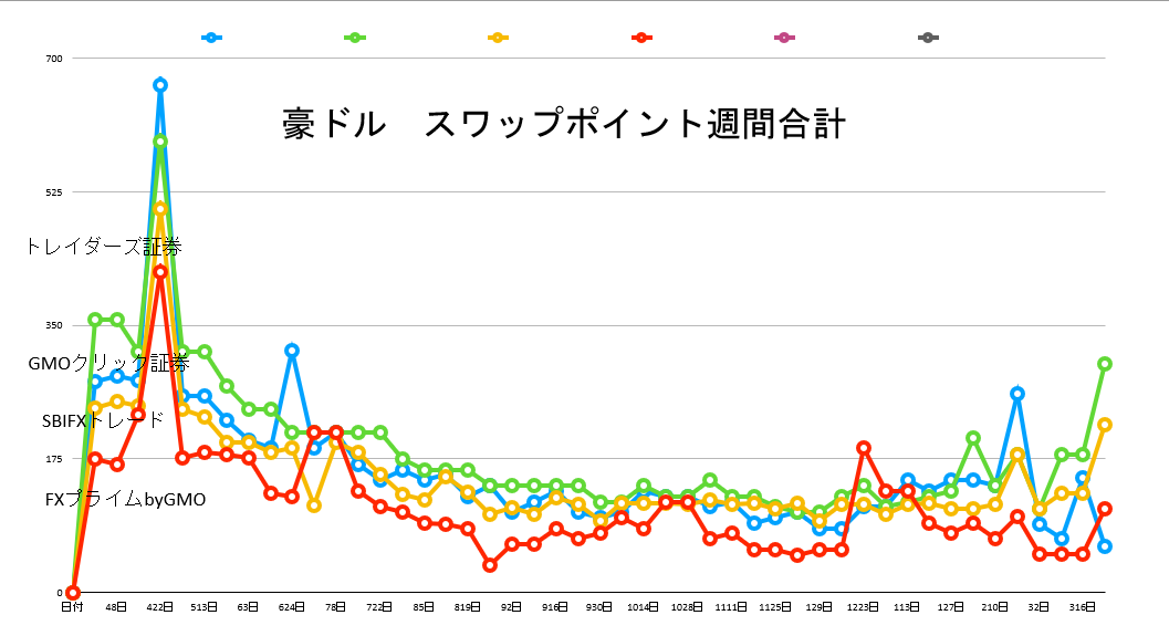 豪ドル スワップポイント