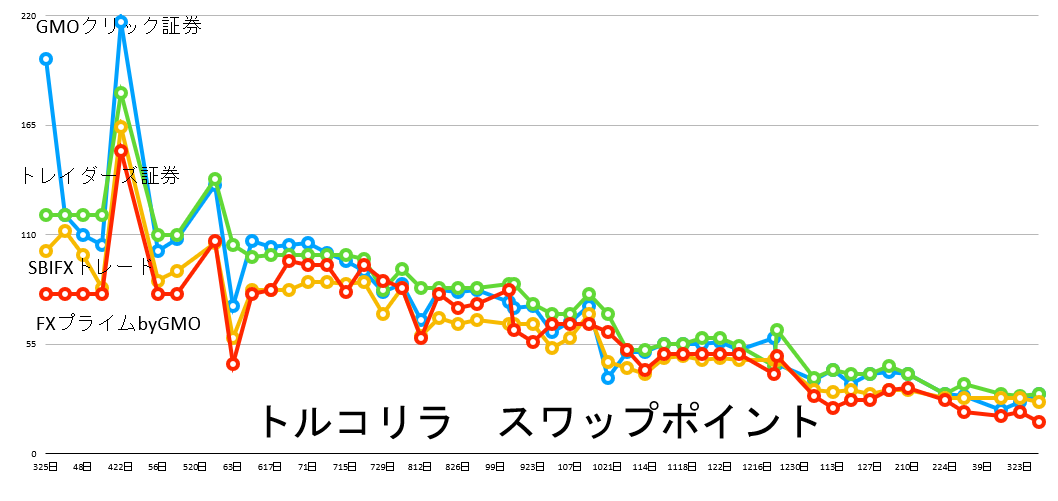 トルコリラ スワップポイント