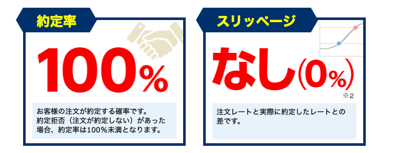 約定率