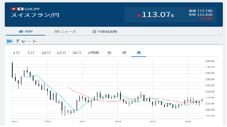 スイスフラン Chf のスプレッド比較 ランキング 一番安いfx会社はどこ 今すぐ始めるfx投資