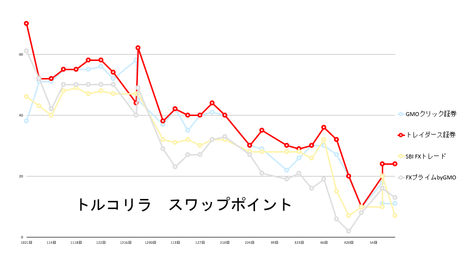 トルコリラ スワップポイント