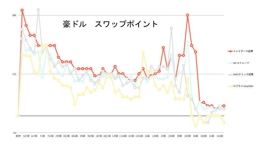 豪ドル スワップポイント
