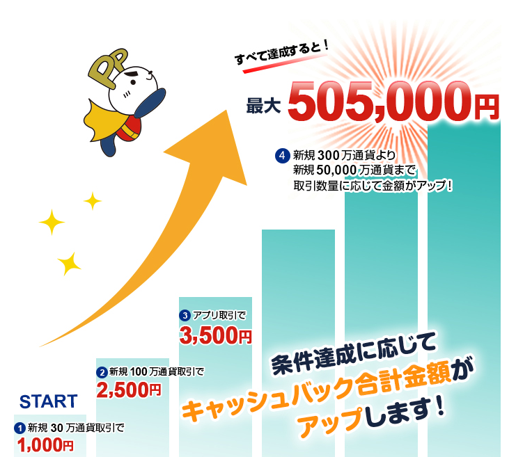 FXプライムのキャンペーン