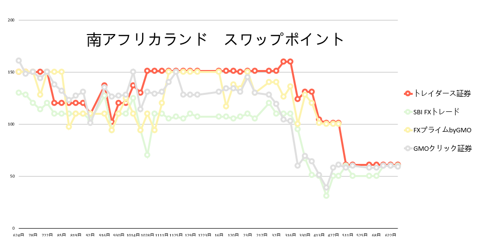 南アフリカランド スワップポイント
