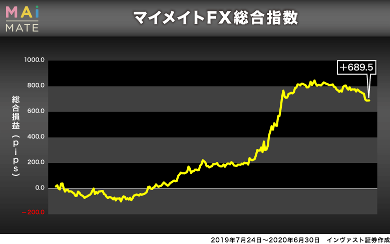 マイメイトのFX総合指数