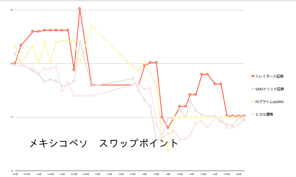 メキシコペソ スワップポイント