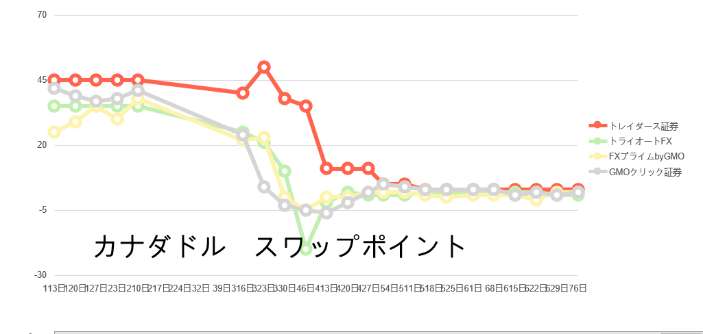 カナダドル スワップポイント