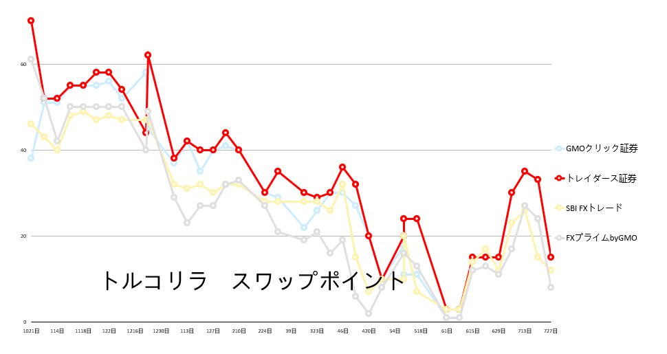 トルコリラ スワップポイント